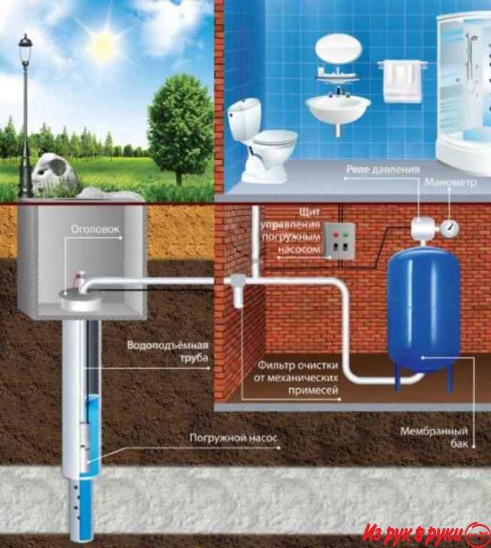 Скважины на воду.Бурение и обустройство скважин" под ключ", вся сопутс