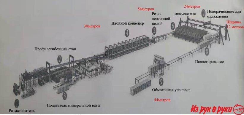 Автоматическая линия по производству сэндвич-панелей из мин.ваты
1. Ги